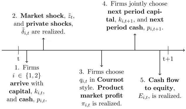 Figure 1.1: Time Line