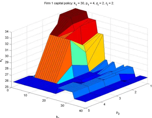 Figure 1.3: Capital policy strong ﬁrm