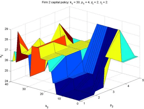 Figure 1.4: Capital policy weak ﬁrm