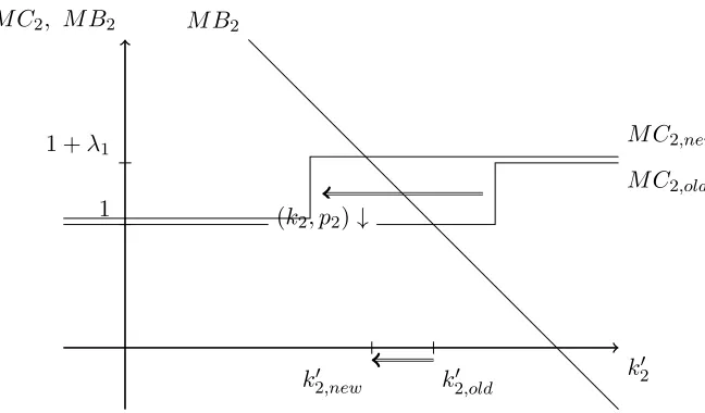 Figure 1.5: Marginal cost beneﬁt analysis weak ﬁrm