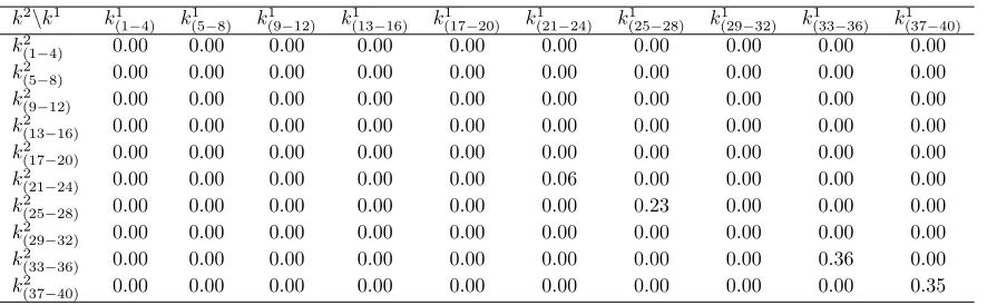 Table 1.2: Frequency table capital: base case