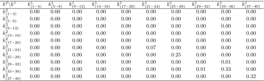 Table 1.11: Frequency table capital: λ1 = 0.05