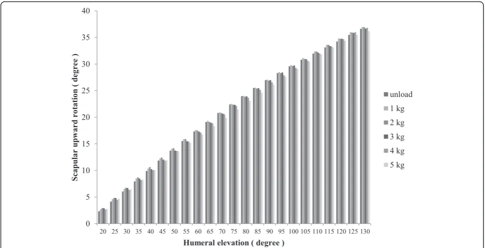 Fig. 3 Scapular upward rotation and arm elevation for each external load (unloaded condition to loaded condition with 5 kg)