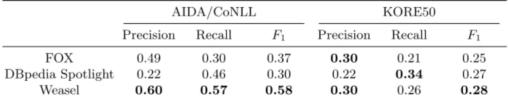 Table 1: Results for the AIDA/CoNLL and KORE50 datasets.