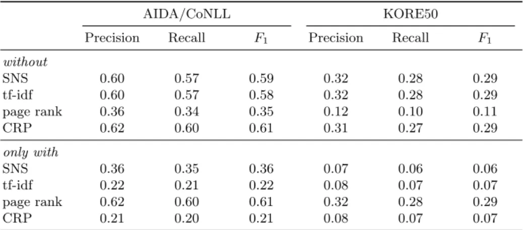 Table 2: Results for the AIDA/CoNLL and KORE50 datasets when one of the compo- compo-nents is removed and when only one component is used for classification