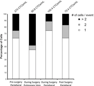 Fig. 1. Circulating tumor cell (CTC) populations observed at each clinical visit.