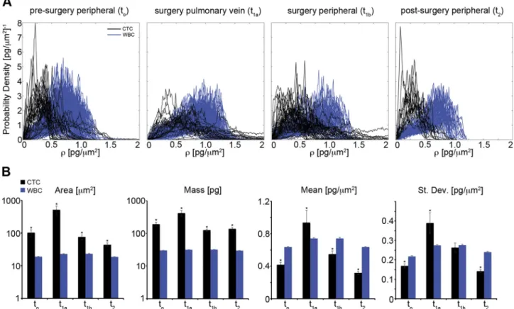 Fig. 3. Subcellular density metrics of CTCs and WBCs across clinical time points. Throughout, t o denotes presurgery peripheral, t 1a denotes during surgery pulmonary vein, t 1b denotes during surgery peripheral, t 2 denotes postsurgery peripheral