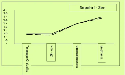 Figure  1-  Examining  adaptation  of  the  tree  in  Sepehri's  poems  with  Zen  Buddhism (Author) 