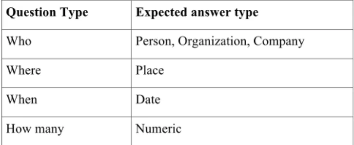 Table 1 Expected answer types for questions  Question Type  Expected answer type 