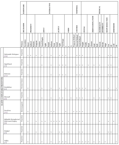 Table 4. Elastic and Inflatable prototypes comparison table based on the consolidated dimensions in Figure 2.