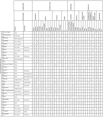 Table 5. Actuated prototypes comparison table based on the consolidated dimensions in Figure 2.