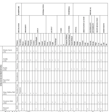 Table 2.1 Enhanced 2D prototypes comparison table based on dimensions from Figure 2.1