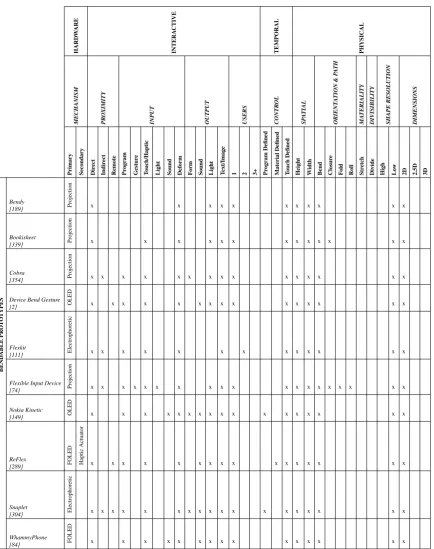 Table 2.2 Bendable prototypes comparison table based on dimensions from Figure 2.1