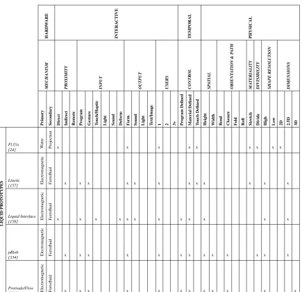 Table 2.6 Liquid prototypes comparison table based on dimensions from Figure 2.1