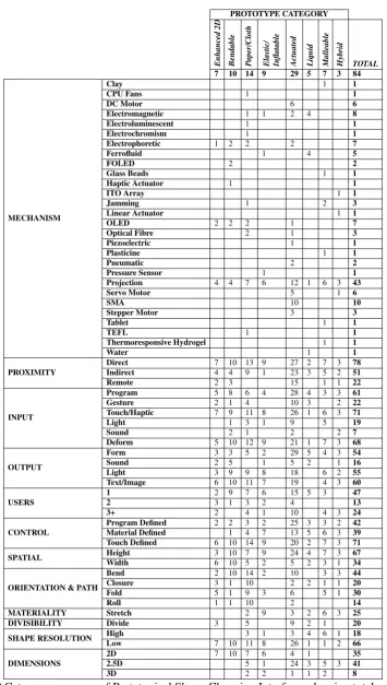 Table 2.9 Category summary of Prototypical Shape-Changing Interfaces showing totals across theconsolidated dimensions