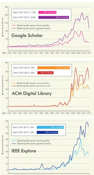 Fig. 3.3 Title search for sketching across Google Scholar, ACM Digital Library & IEEE Explorecompared to specific results according to the outlined criteria