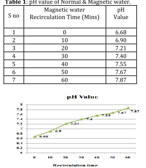 Table 1: pH value of Normal & Magnetic water. 