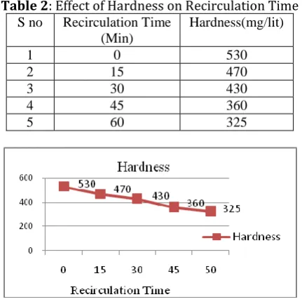 Table 2: Effect of Hardness on Recirculation Time S no Recirculation Time  Hardness(mg/lit) 