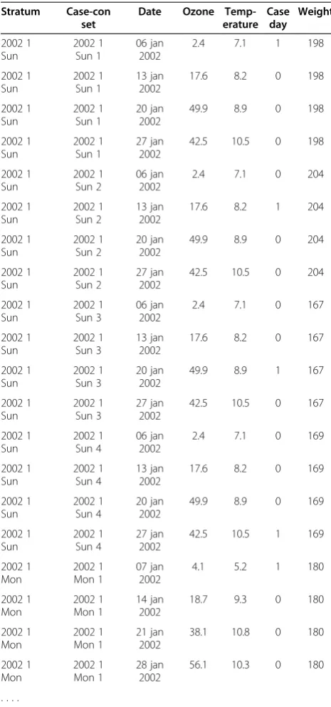 Table 3 Excerpt from example data in semi-expandedformat for case crossover conditional logistic analysis