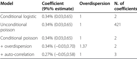 Table 4 Fitting the models to the London 2002–6 data