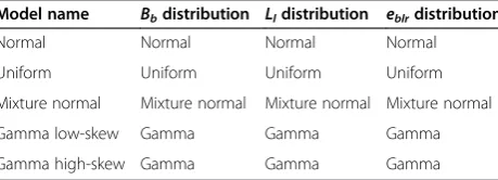 Table 4 Simulation settings