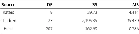 Table 5 ANOVA table from the Barzman et al. [15] study