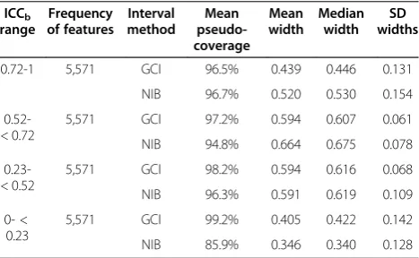 Table 6 DC lung study results