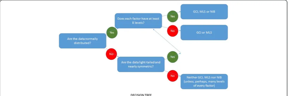 Figure 1 Decision tree for confidence intervals for the ICC. *Note that 8 is an estimate based on the simulations of this paper but may notbe appropriate in all applications.