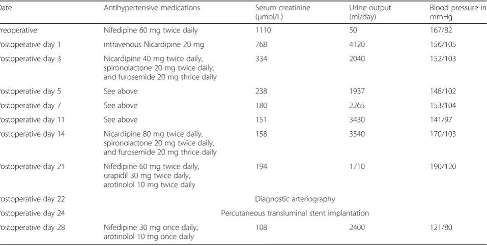 Table 1 Clinical parameters changes over the 1-month treatment period