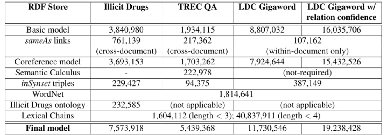 Table 1: RDF store content/size for various data sets