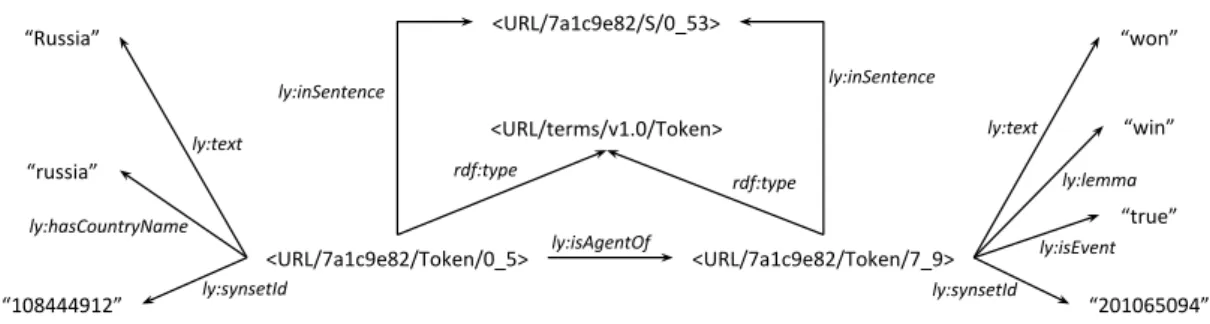 Figure 2: Sample RDF graph generated using the RDF representation proposed in this article