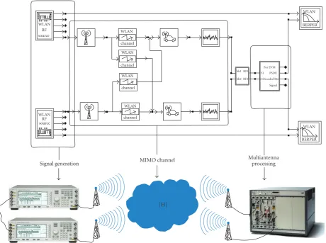 Figure 4: 2 × 2 MIMO radio platform with connected solution with ADS software.