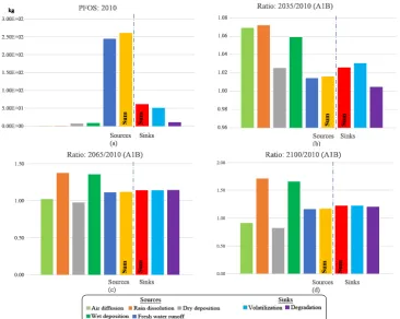 Fig. 4 Total annual mass fluxes (kg), to the Bohai Sea, sources and sinks for (a) 2010