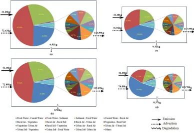 Fig. 5 The changes of PFOS fate and transportation of grid 26 under emission scenario 1 and 