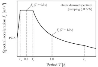 Fig. 4 Stages of plastic hinge 