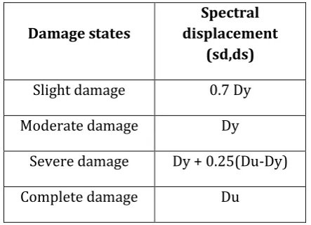Table 1. Spectral displacement and damage states  