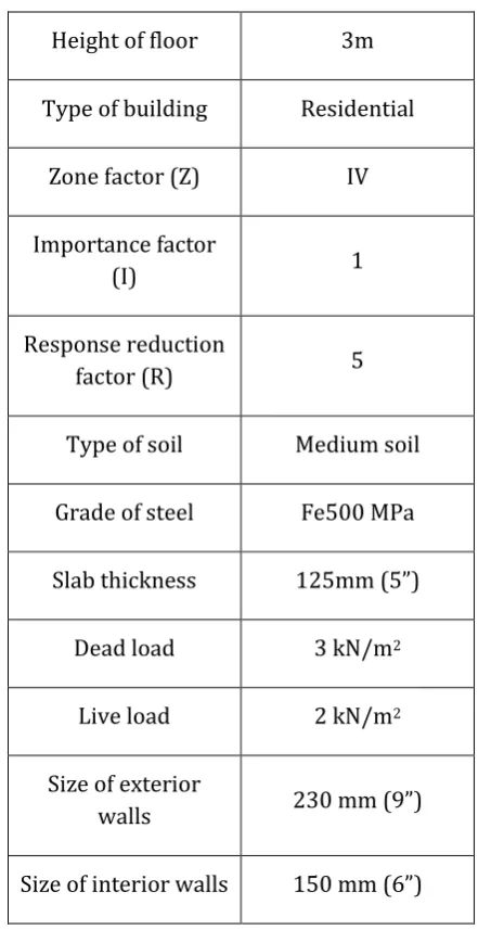 Table 3. Dead load used in analysis 