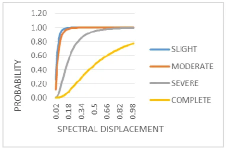 Fig. 6 Fragility curves for Building model 2 