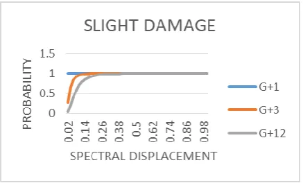 Fig. 11 Combined graph for complete damage state for all building model 