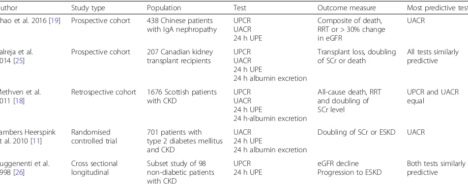 Table 5 Studies comparing different measures of proteinuria in a CKD population in predicting death or progression of disease