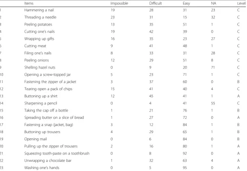Table 2 Distribution (%) of ratings in the ABILHAND Questionnaire (n = 75)