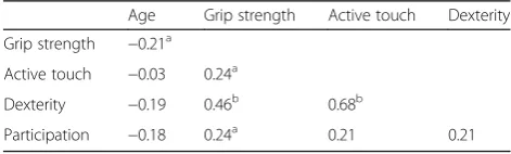 Table 3 Summary of the measurements (n = 75)