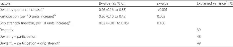 Table 5 Results from the univariate linear regression models (n = 75)