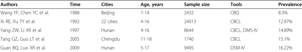 Table 2 Studies on prevalence of autism in China