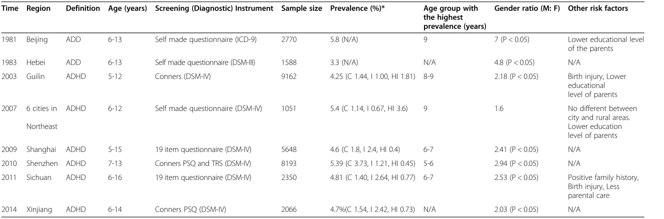 Table 3 Selected studies on prevalence of ADHD in China