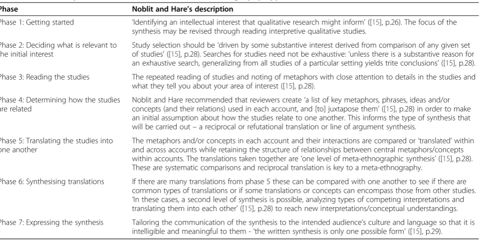 Table 1 The seven phases of Noblit and Hare’s meta-ethnography approach