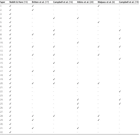 Table 2 Citation of seminal meta-ethnography texts in methods section
