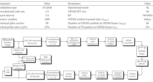 Table 3: PHY Testbed’s Parameters.