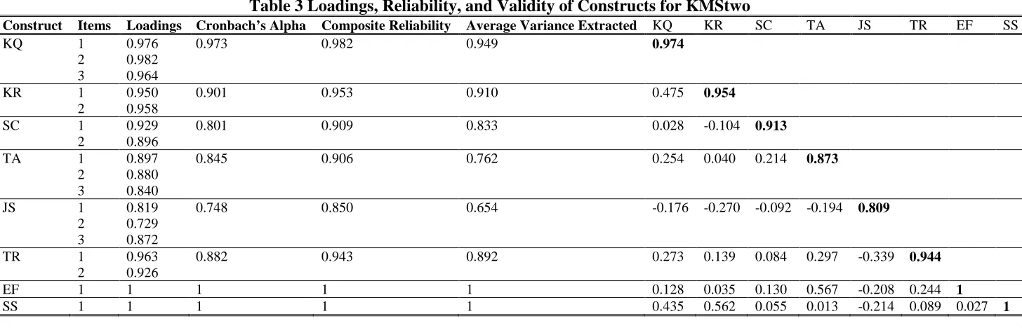 Table 3 Loadings, Reliability, and Validity of Constructs for KMStwo  Loadings Cronbach’s Alpha Composite Reliability Average Variance Extracted KQ KR 