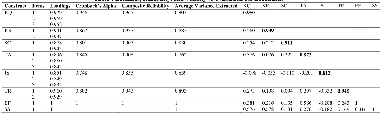 Table 5 Collinearity Check 